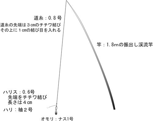 ハゼ釣り仕掛けの基本構成