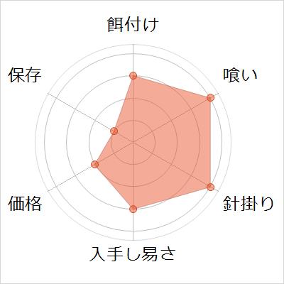 オッサン的ハゼ釣りエサの評価 22年ver