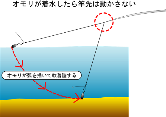 ハゼ釣りのポイント これは必見